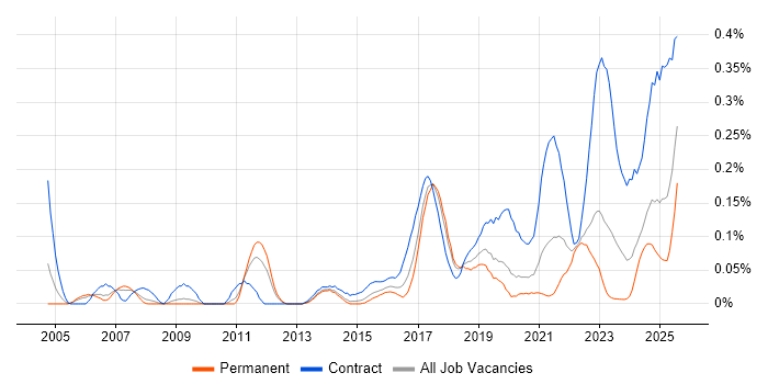 Job vacancy trend for Ariba in the West Midlands Job vacancy trend for Ariba in the West Midlands