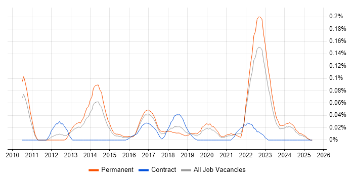 Job vacancy trend for ARM Cortex in the West Midlands