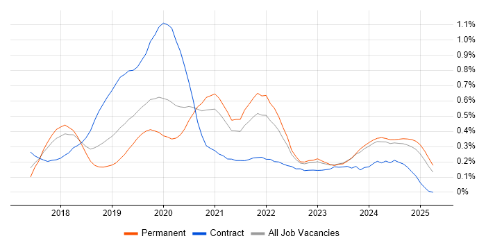 Job vacancy trend for ARM Templates in the West Midlands Job vacancy trend for ARM Templates in the West Midlands