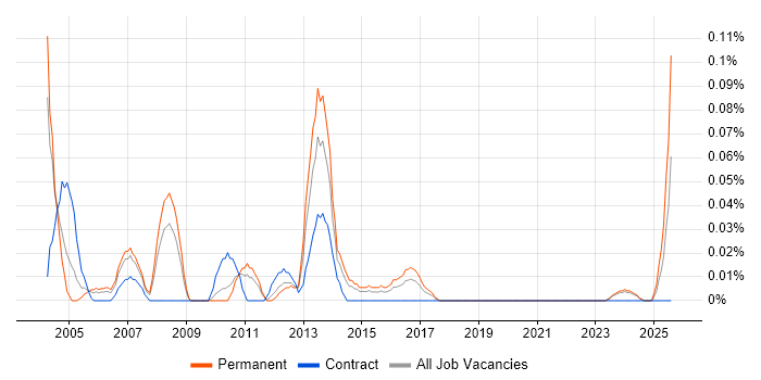 Job vacancy trend for Artworker in the West Midlands Job vacancy trend for Artworker in the West Midlands
