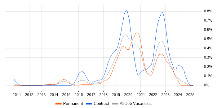Job vacancy trend for Artifactory in the West Midlands Job vacancy trend for Artifactory in the West Midlands