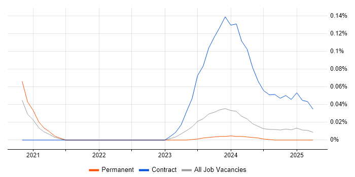 Job vacancy trend for Artificial Intelligence Architect in the West Midlands Job vacancy trend for Artificial Intelligence Architect in the West Midlands