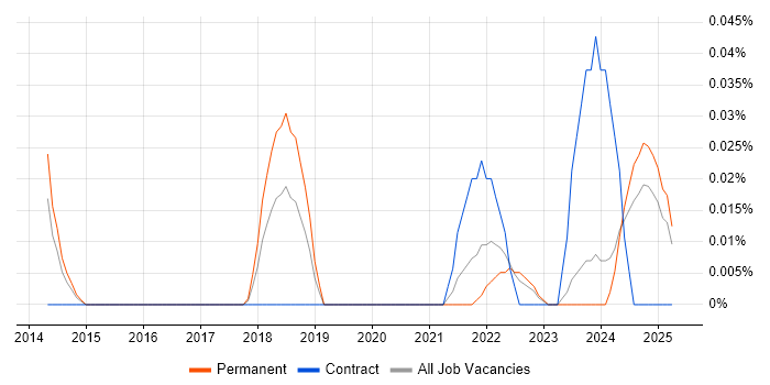 Job vacancy trend for Artificial Intelligence Consultant in the West Midlands Job vacancy trend for Artificial Intelligence Consultant in the West Midlands