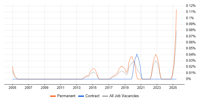 Job vacancy trend for Artificial Intelligence Developer in the West Midlands