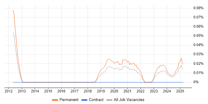 Job vacancy trend for Artificial Intelligence Engineer in the West Midlands Job vacancy trend for Artificial Intelligence Engineer in the West Midlands