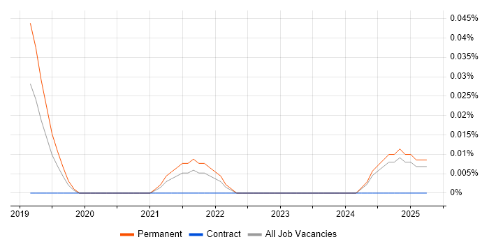 Job vacancy trend for Artificial Intelligence Engineering in the West Midlands Job vacancy trend for Artificial Intelligence Engineering in the West Midlands