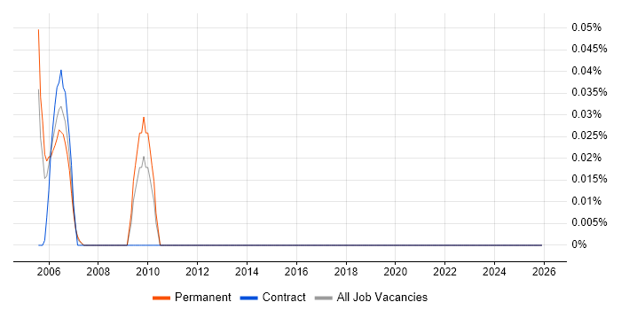 Artificial Intelligence Programmer job vacancy trend in the West Midlands