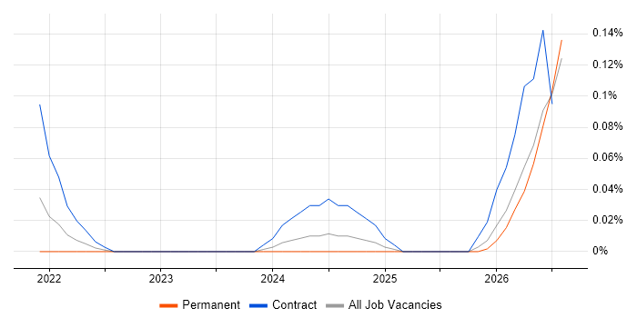 Artificial Intelligence Specialist job vacancy trend in the West Midlands