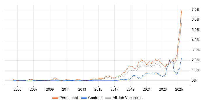 Job vacancy trend for Artificial Intelligence in the West Midlands Job vacancy trend for Artificial Intelligence in the West Midlands