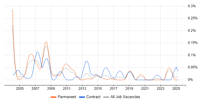 Job vacancy trend for AS400 Developer in the West Midlands Job vacancy trend for AS400 Developer in the West Midlands