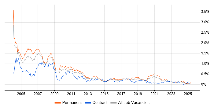 Job vacancy trend for AS400 in the West Midlands Job vacancy trend for AS400 in the West Midlands