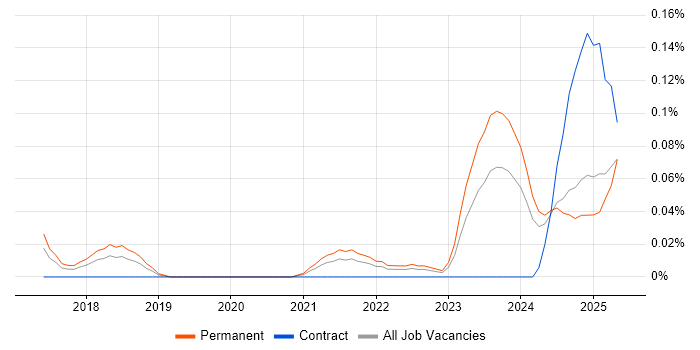 Job vacancy trend for Asana in the West Midlands Job vacancy trend for Asana in the West Midlands