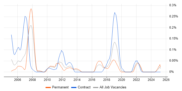 Job vacancy trend for ASIC in the West Midlands Job vacancy trend for ASIC in the West Midlands