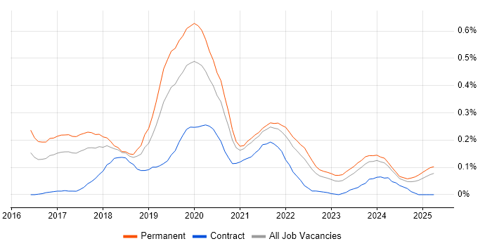 Job vacancy trend for ASP.NET Core in the West Midlands Job vacancy trend for ASP.NET Core in the West Midlands