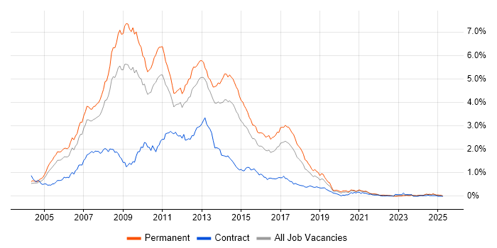 Job vacancy trend for ASP.NET Developer in the West Midlands Job vacancy trend for ASP.NET Developer in the West Midlands