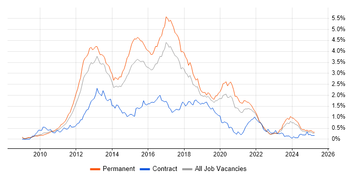 Job vacancy trend for ASP.NET MVC in the West Midlands Job vacancy trend for ASP.NET MVC in the West Midlands