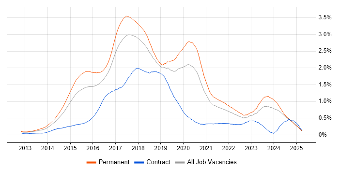 Job vacancy trend for ASP.NET Web API in the West Midlands Job vacancy trend for ASP.NET Web API in the West Midlands