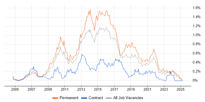 Job vacancy trend for ASP.NET Web Forms in the West Midlands