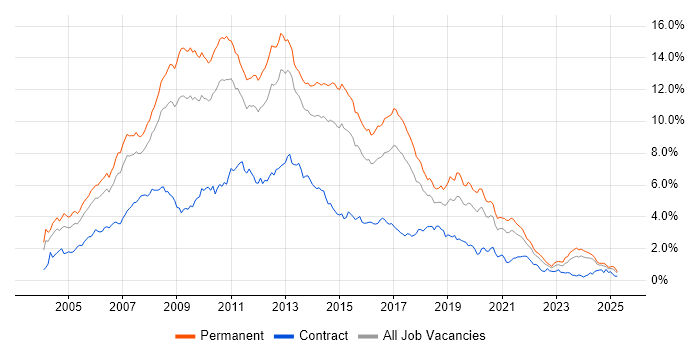 Job vacancy trend for ASP.NET in the West Midlands Job vacancy trend for ASP.NET in the West Midlands