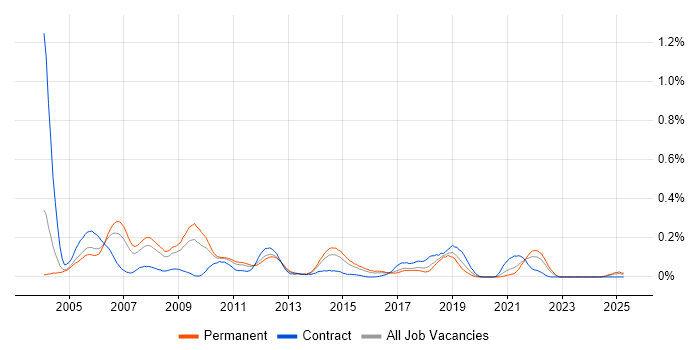 Job vacancy trend for Assembly Language in the West Midlands Job vacancy trend for Assembly Language in the West Midlands