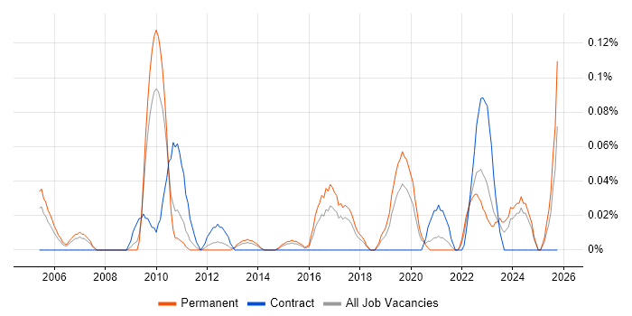Asset and Configuration Manager job vacancy trend in the West Midlands
