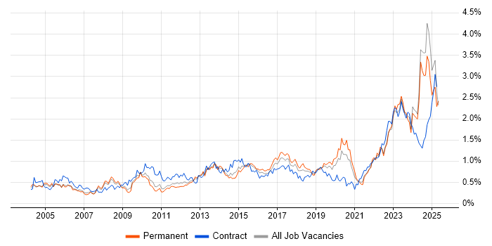 Job vacancy trend for Asset Management in the West Midlands Job vacancy trend for Asset Management in the West Midlands