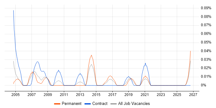 Assistant Accountant job vacancy trend in the West Midlands