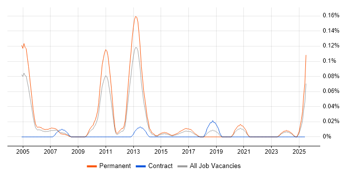Job vacancy trend for Assistant IT Manager in the West Midlands Job vacancy trend for Assistant IT Manager in the West Midlands