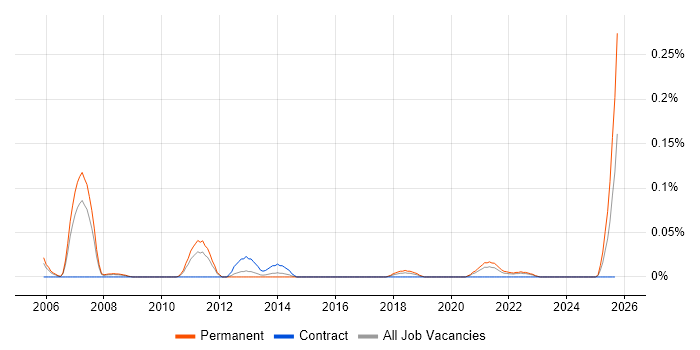 Associate Consultant job vacancy trend in the West Midlands Associate Consultant job vacancy trend in the West Midlands