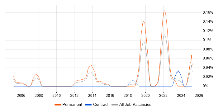 Job vacancy trend for Associate Engineer in the West Midlands Job vacancy trend for Associate Engineer in the West Midlands
