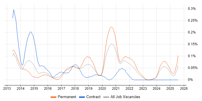 Job vacancy trend for ATDD in the West Midlands Job vacancy trend for ATDD in the West Midlands