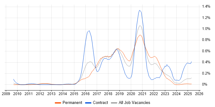 Job vacancy trend for Atlassian Bamboo in the West Midlands Job vacancy trend for Atlassian Bamboo in the West Midlands