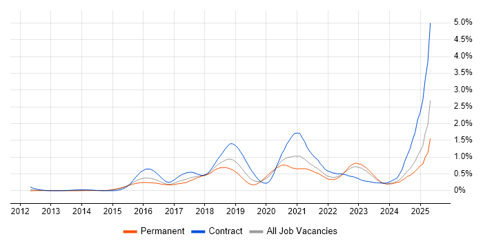 Job vacancy trend for Atlassian in the West Midlands Job vacancy trend for Atlassian in the West Midlands