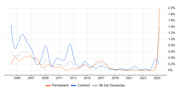 Job vacancy trend for ATM in the West Midlands Job vacancy trend for ATM in the West Midlands