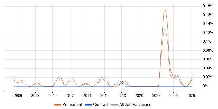 Audio Engineer job vacancy trend in the West Midlands