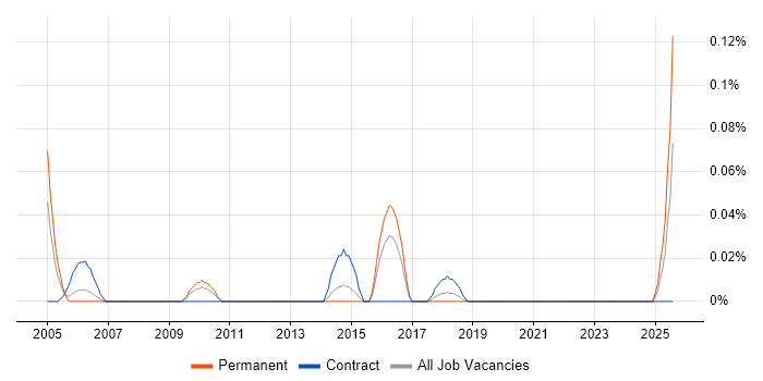 Job vacancy trend for Audio Visual Installation Engineer in the West Midlands Job vacancy trend for Audio Visual Installation Engineer in the West Midlands