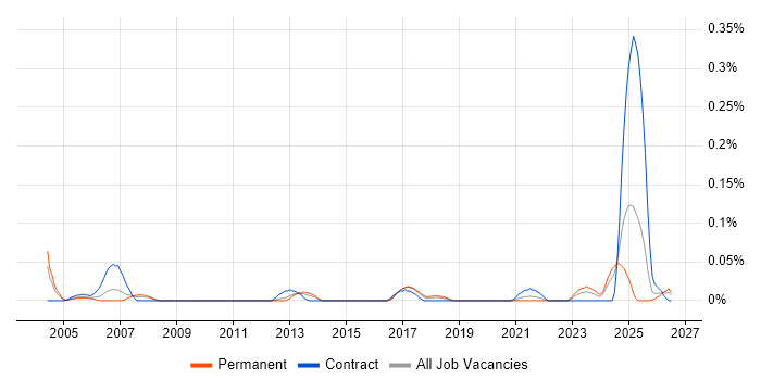 Audio Visual Technician job vacancy trend in the West Midlands