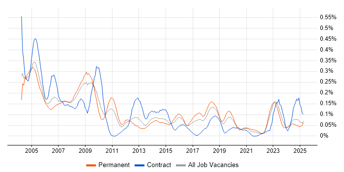 Job vacancy trend for Auditor in the West Midlands Job vacancy trend for Auditor in the West Midlands