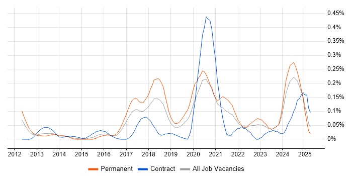 Job vacancy trend for Augmented Reality in the West Midlands Job vacancy trend for Augmented Reality in the West Midlands