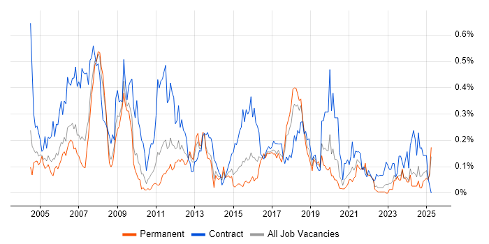 Job vacancy trend for Author in the West Midlands Job vacancy trend for Author in the West Midlands