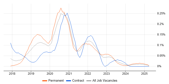 Job vacancy trend for Auto-Scaling in the West Midlands Job vacancy trend for Auto-Scaling in the West Midlands