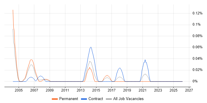 AutoCAD Designer job vacancy trend in the West Midlands
