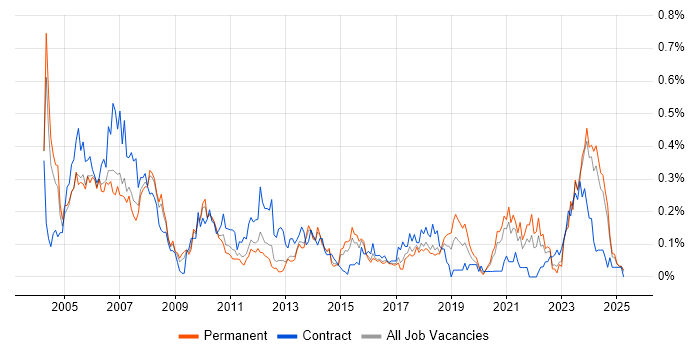 Job vacancy trend for AutoCAD in the West Midlands Job vacancy trend for AutoCAD in the West Midlands