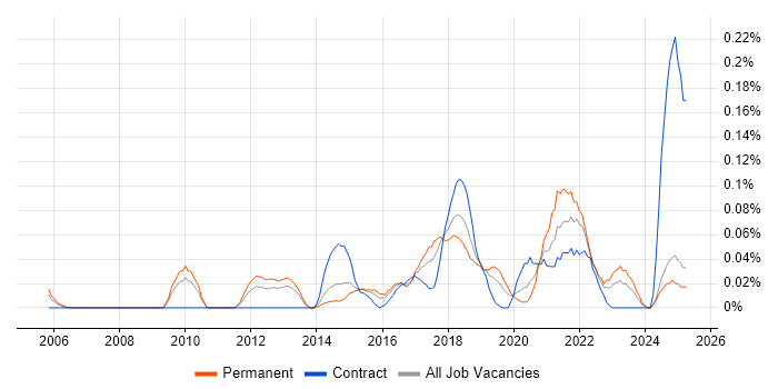 Job vacancy trend for Automation Analyst in the West Midlands Job vacancy trend for Automation Analyst in the West Midlands