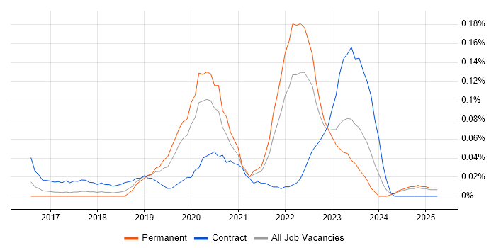 Job vacancy trend for Automation Anywhere in the West Midlands Job vacancy trend for Automation Anywhere in the West Midlands