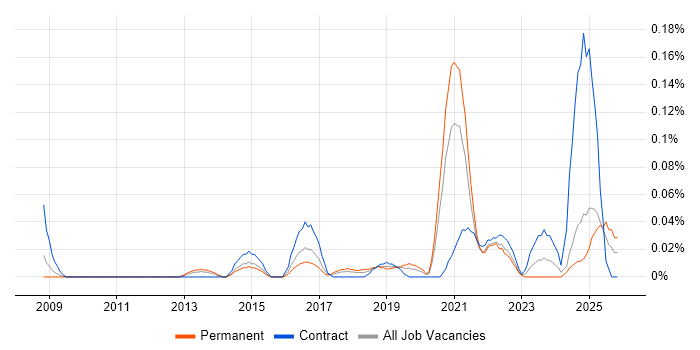 Automation Architect job vacancy trend in the West Midlands