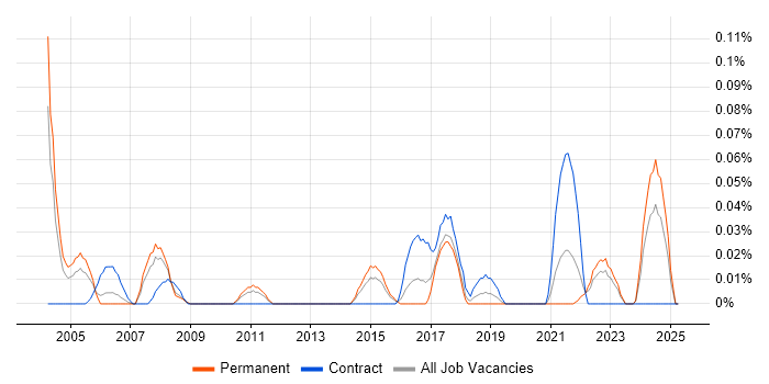 Job vacancy trend for Automation Consultant in the West Midlands Job vacancy trend for Automation Consultant in the West Midlands