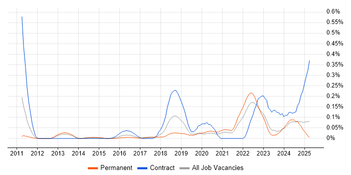 Job vacancy trend for Automation Developer in the West Midlands Job vacancy trend for Automation Developer in the West Midlands