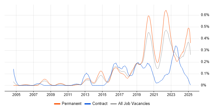 Job vacancy trend for Automation Engineer in the West Midlands Job vacancy trend for Automation Engineer in the West Midlands