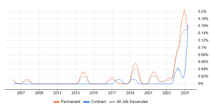 Job vacancy trend for Automation Specialist in the West Midlands Job vacancy trend for Automation Specialist in the West Midlands